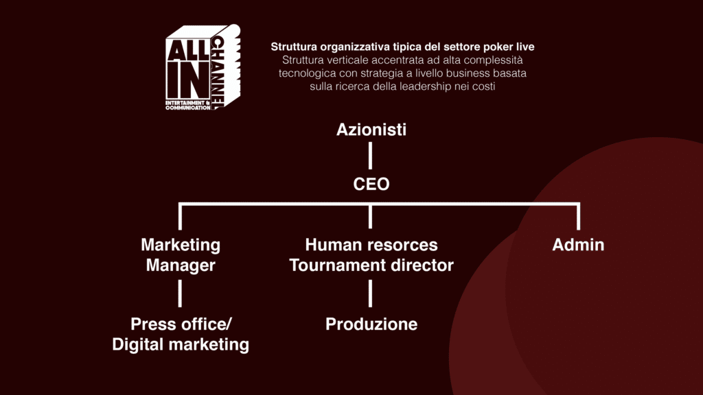 Immagine per l'organigramma classico del poker live - dgtransformation department
