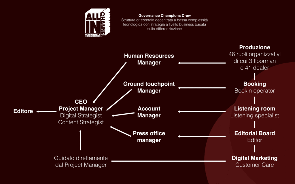Organigramma per la Champions Crew - dgtransformation.it